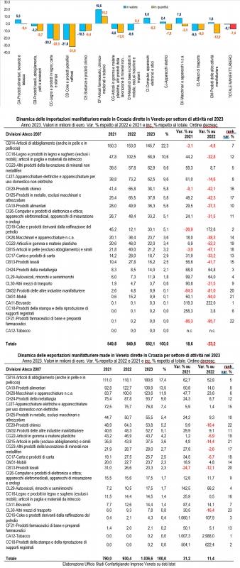 Export manifatturiero Veneto 2023 - Analisi di Confartigianato Imprese Veneto